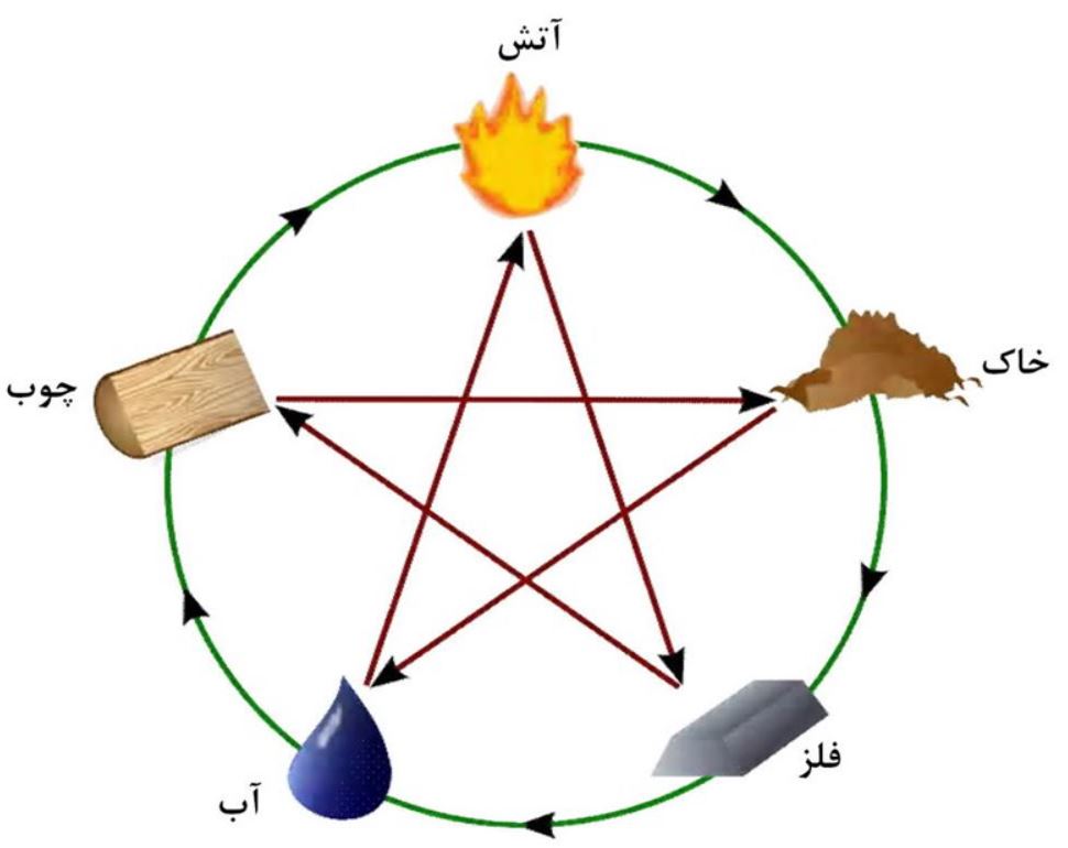 پنج عنصر اصلی در فنگ شویی